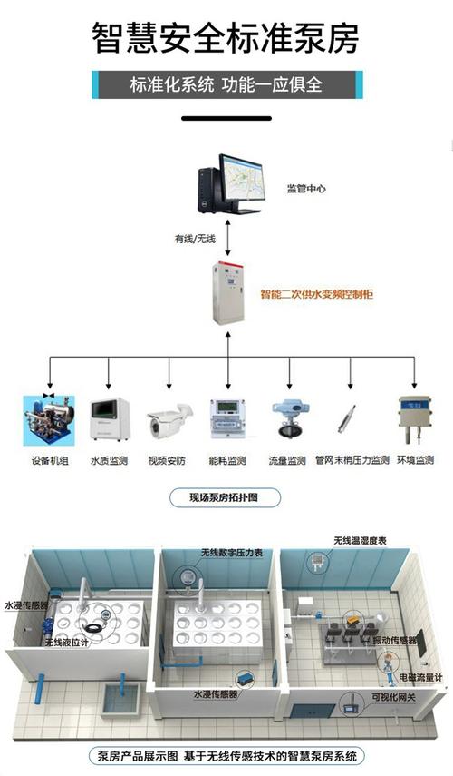 智慧泵房發(fā)展趨勢_智慧化泵房標準規(guī)范最新_標準化智慧泵房